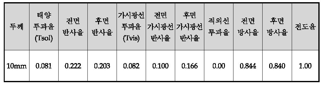 10mm 단판 BIPV박막모듈의 광학특성 분석결과