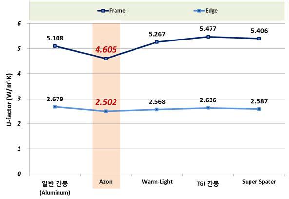 간봉 종류에 열관류율 분석 결과