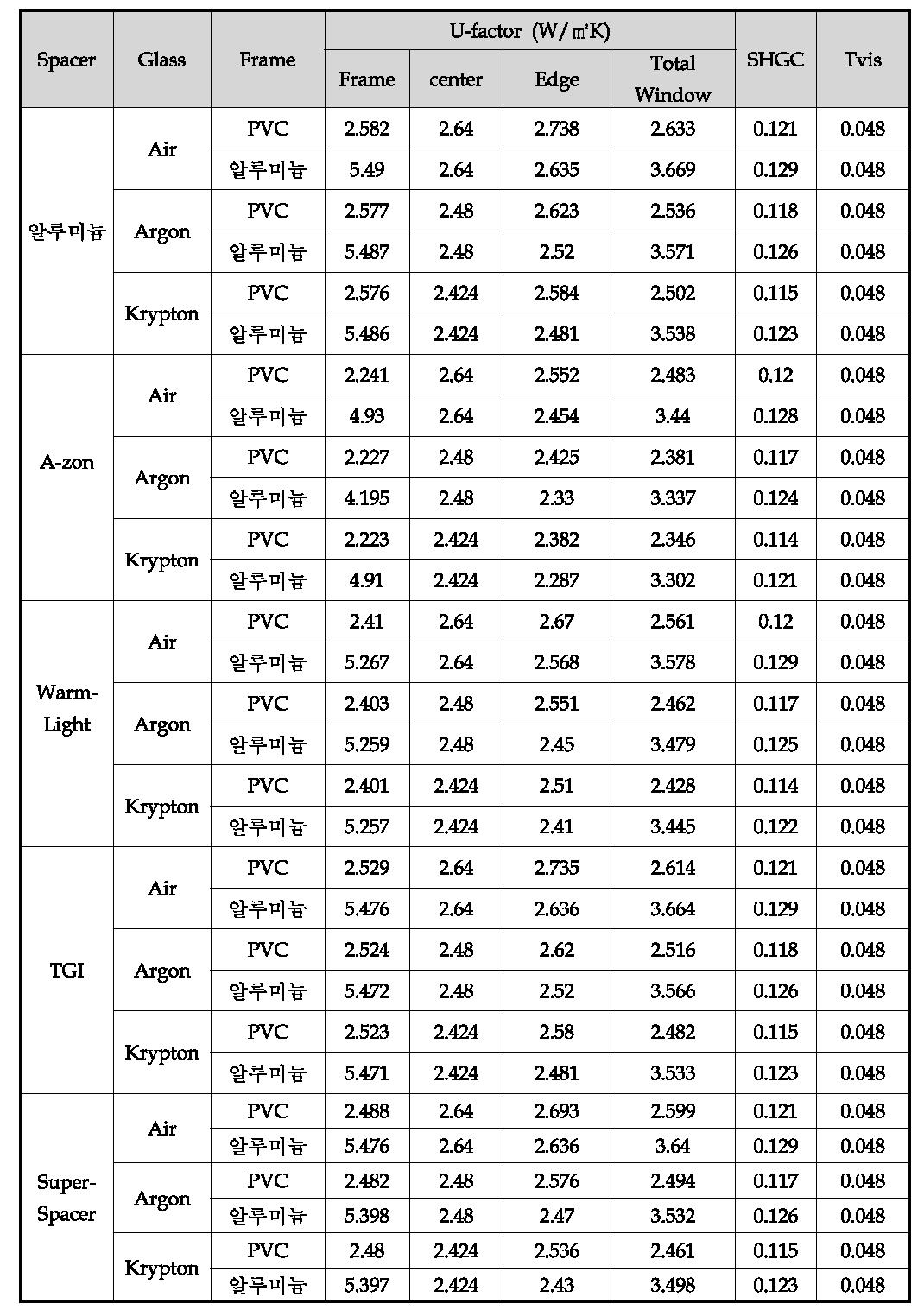 모듈 구성 종류에 따른 종합 열관류율 (U-factor) 분석 결과