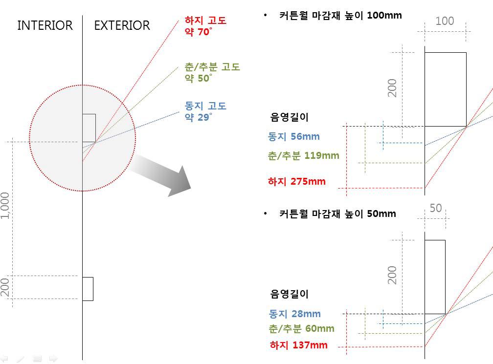 커튼월 마감재 높이에 따른 하지, 춘/추분, 동지의 음영길이 분석 결과