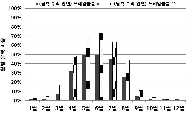 프레임 돌출부에 의한 월별 음영 비율