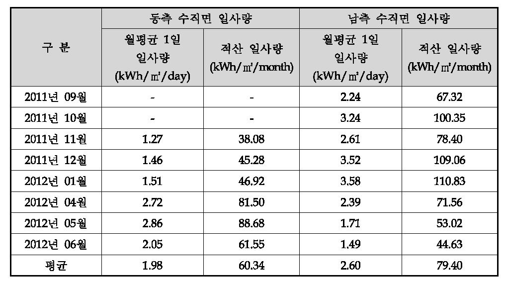 월별 일사량 비교