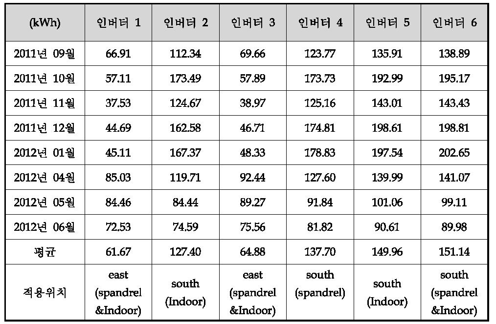 인버터별 월별 발전량