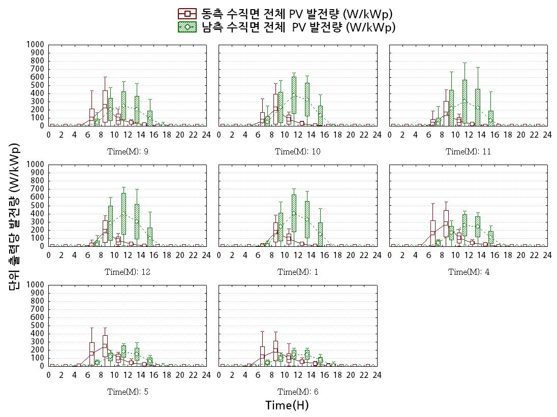 월별 시간에 따른 동측, 남측 수직면 단위 출력당 발전량 비교