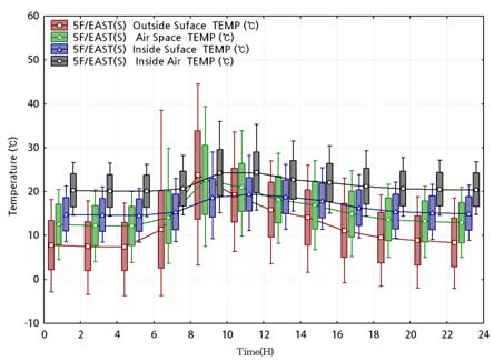 동측 수직면 5F 스팬드럴(단열재 설치) PV복층창의 시간에 따른 온도변화