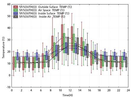 남측 수직면 5F 오피스 PV복층창의 시간에 따른 온도변화