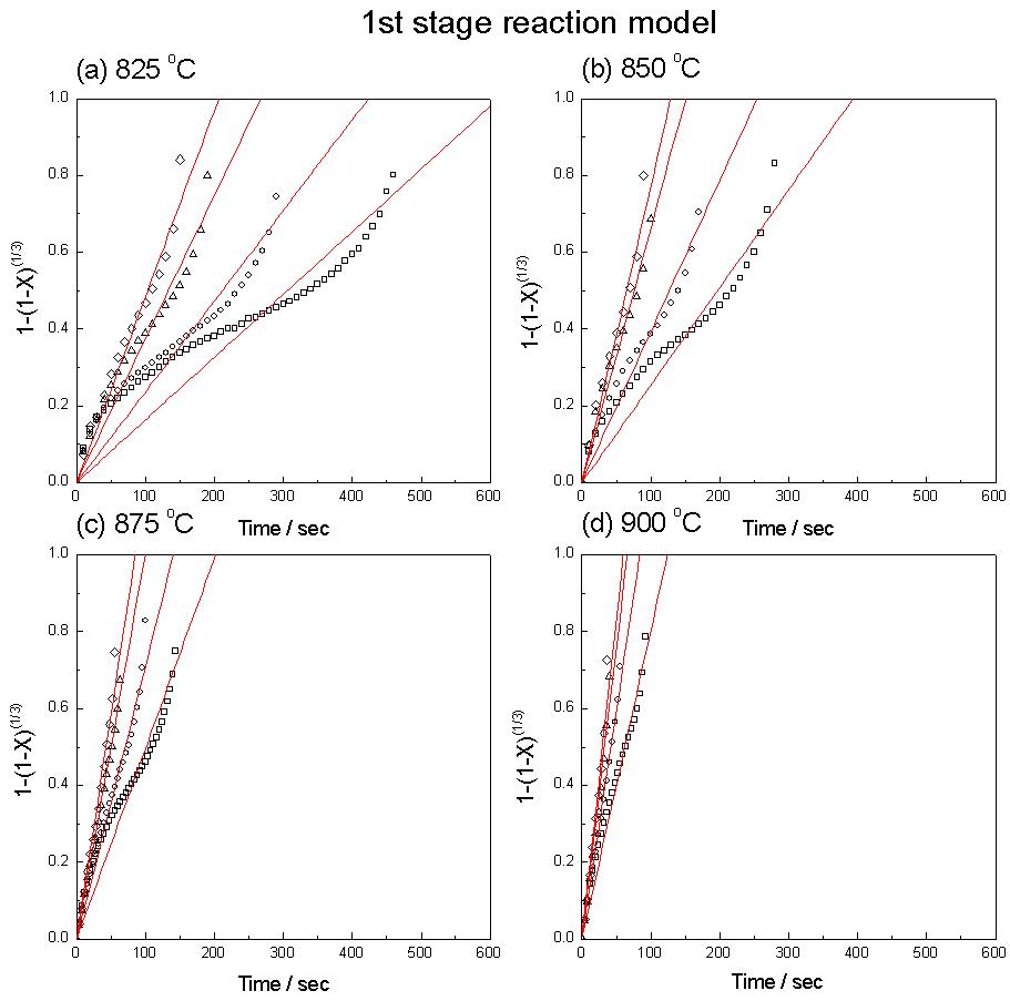 Regression of boundary reaction model(contacting sphere) for the reduction from Fe2O3 to FeO by methane with TGA