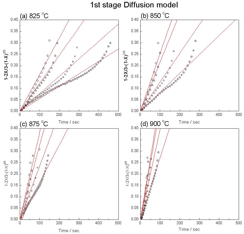 Regression of diffusion model(D4) for the reduction from Fe2O3 to FeO by methane with TGA