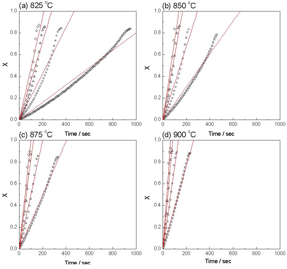 Regression of zero model for the reduction from FeO to Fe by methane with TGA