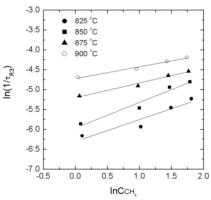 Plot of ln(1/τ) as a function of InCCH4 to obtain the order of reaction for reduction from Fe2O3 to FeO and the reaction constant k at different temperatures.