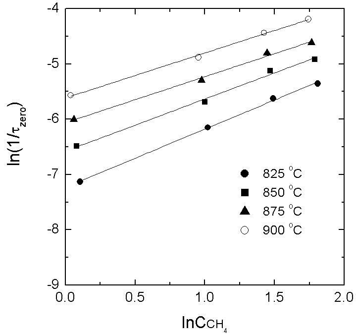 Plot of ln(1/τ) as a function of InCCH4 to obtain the order of reaction for reduction from FeO and the reaction constant k at different temperatures