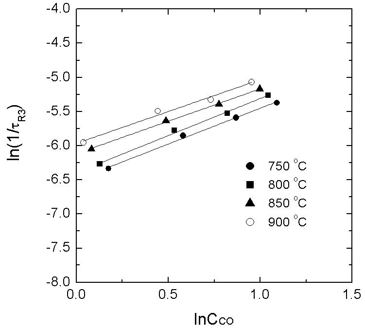 Plot of ln(1/τ) as a function of InCco to obtain the order of reaction for reduction Fe2O3 to Fe by CO gas and the reaction constant k at different temperatures.