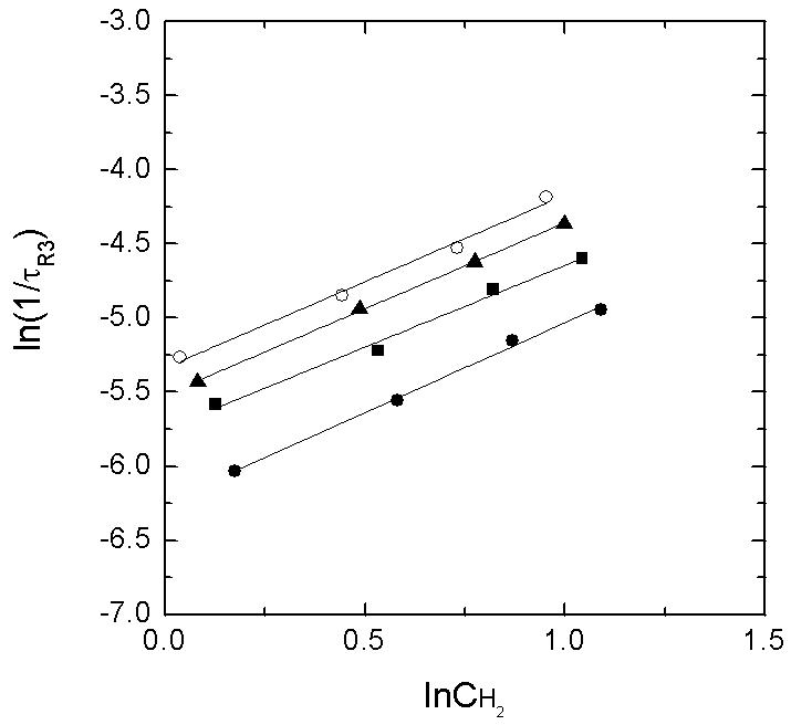 Plot of ln(1/τ) as a function of InCH2 to obtain the order of reaction for reduction from Fe2O3 to Fe by H2 gas and the reaction constant k at different temperatures.