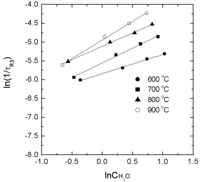 Plot of ln(1/τ) as a function of InCH2O to obtain the order of reaction for oxidation from Fe to Fe3O4 by H2O gas and the reaction constant k at different temperatures