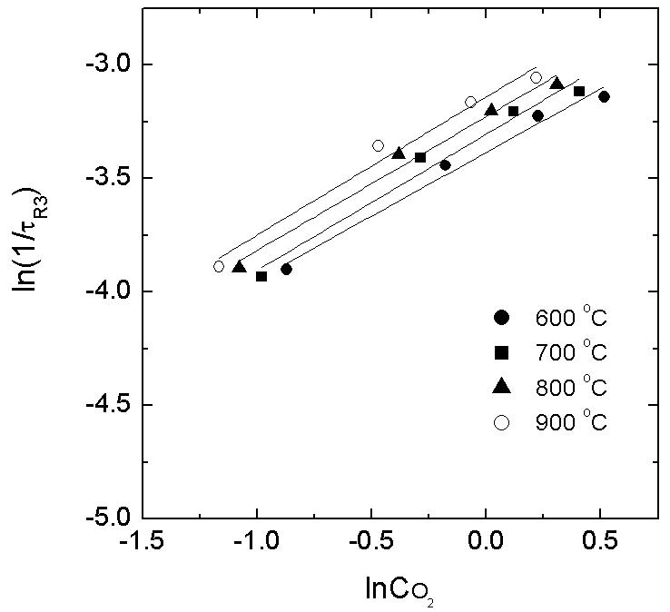 Plot of ln(1/τ) as a function of InCO2 to obtain the order of reaction for oxidation from FeO to Fe2O3 by air gas and the reaction constant k at different temperatures