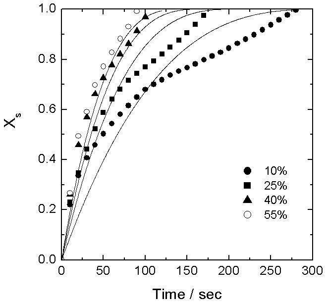 Experimental results versus modeling result of Fe2O3/ZrO2 reduction(Fe2O3-FeO) in the different concentrations of methane at 850℃