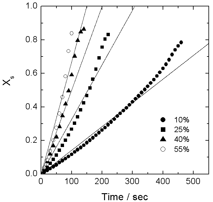 Experimental results versus modeling result of Fe2O3/ZrO2 reduction(FeO-Fe) in the different concentrations of methane at 850℃