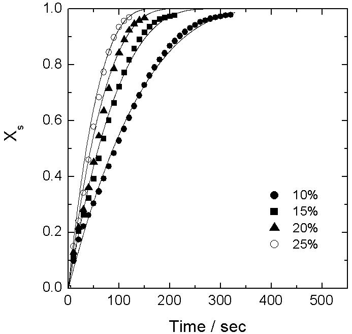 Experimental results versus modeling result of Fe2O3/ZrO2 reduction(Fe2O3-Fe) in the different concentrations of CO at 850℃