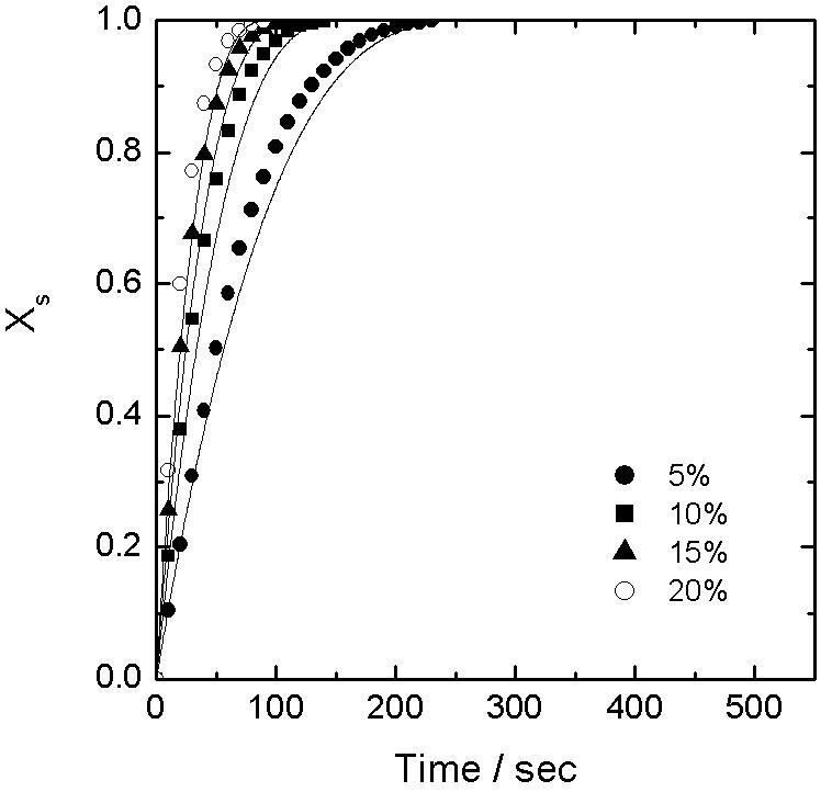 Experimental results versus modeling result of Fe2O3/ZrO2 oxidation(Fe-Fe3O4) in the different concentrations of H2O at 800℃