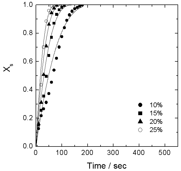 Experimental results versus modeling result of Fe2O3/ZrO2 reduction(Fe2O3-Fe) in the different concentrations of H2 at 850℃