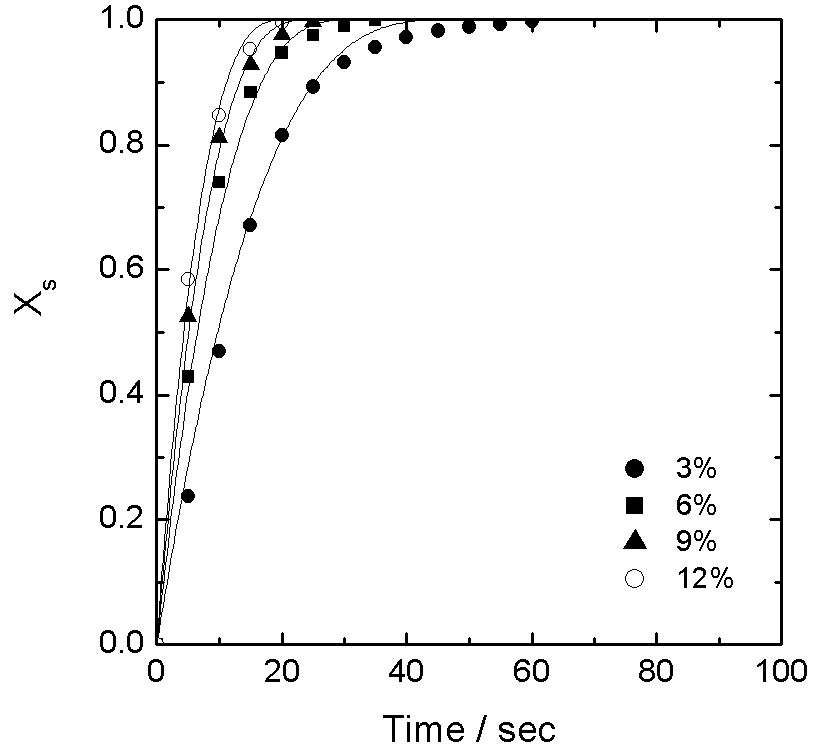 Experimental results versus modeling result of Fe2O3/ZrO2 oxidation(FeO-Fe2O3) in the different concentrations of O2 at 800℃