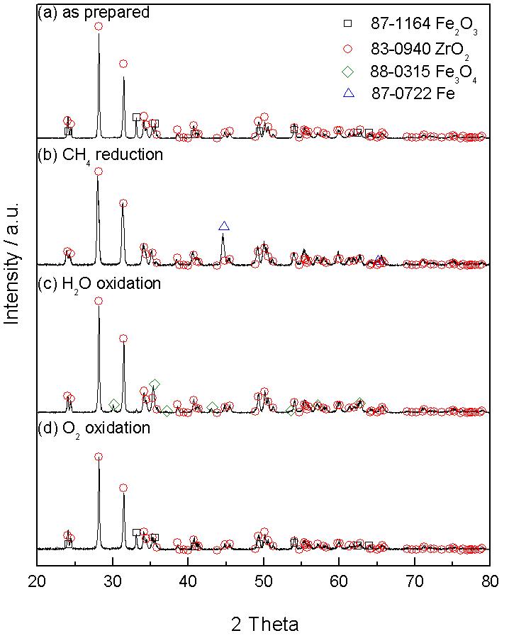 -35. XRD patterns of the (a) as prepared Fe/ZrO2, (b) Fe/ZrO2 after 10% methane reduction, (c) Fe/ZrO2 after 20% water oxidation and (d) Fe/ZrO2 after 3% oxygen oxidation.