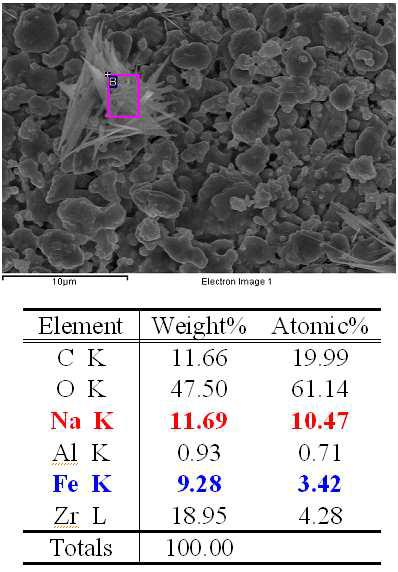 SEM and EDAX analysis of the NaCl formed after cyclic reaction on the Fe2O3/ZrO2 which is prepared by co-precipitaion using NaOH as pH controller.