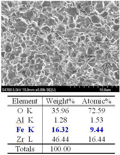 SEM and EDAX analysis result of the prepared Fe2O3/ZrO2 by co-precipitation using NH4OH as pH controller