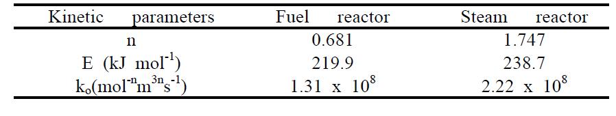 Kinetics parameters