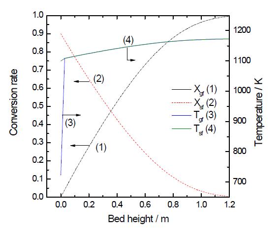 Temperature and conversion profiles of the gas and solid in the fuel reactor under the conditions of Fe2O3 wt. % =10 and Tsf.in=1173 K.