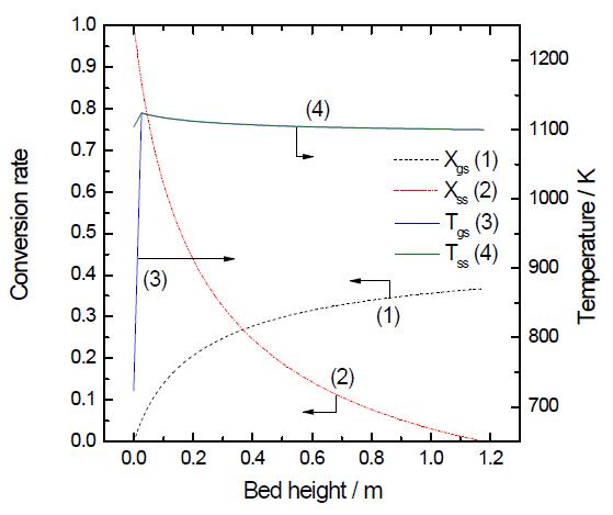 Temperature and conversion profiles of the gas and solid in the steam reactor under the conditions of 10 wt. % Fe2O3, Tss.in =1100 K steam feed rate = 8,53 mol/sec and Xsf = 0.9