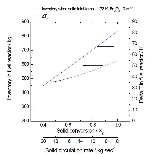 Inventory and temperature drops according to the solid conversion in the fuel reactor