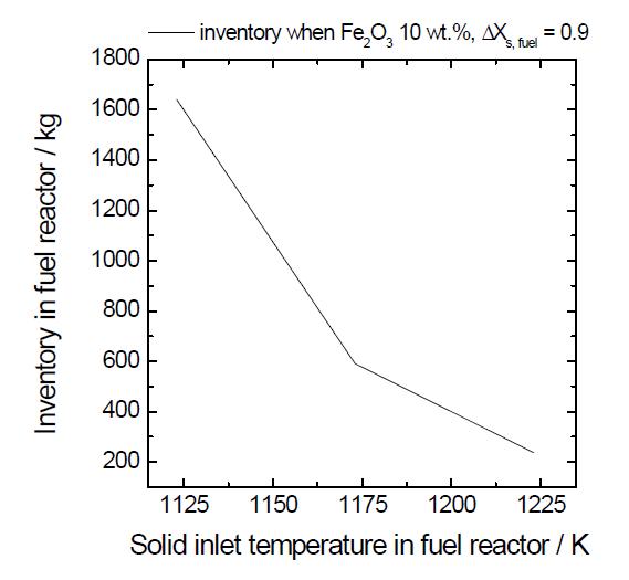 Inventory changes with the solid inlet temperature in the fuel reactor