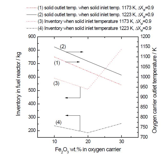 Inventory changes with Fe₂O₃ wt. % in the oxygen carrier and solid inlet temperature in the fuel reactor when the solid conversion in the fuel reactor is 0.9