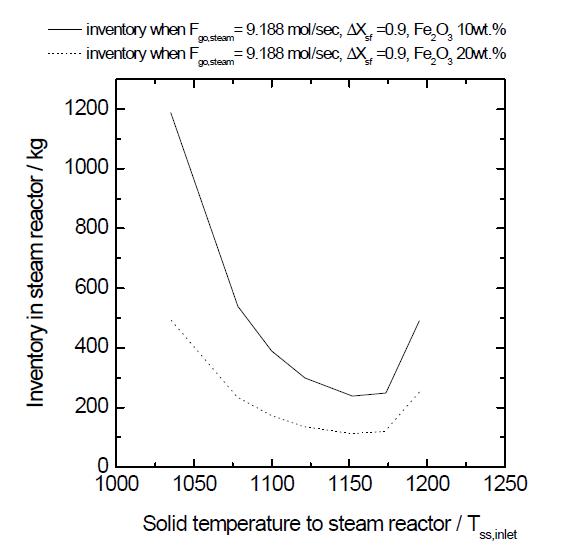 Inventory changes as a function of the solid temperature from the fuel reactor under conditions of steam feed