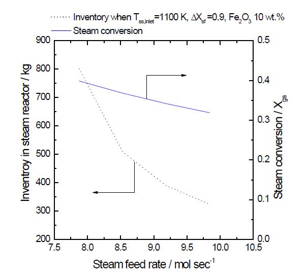 Inventory in the steam reactor changes with the steam feed rate under the conditions of a solid inlet temperature to the steam reactor = 1100 K solid conversion in the fuel reactor = 0.9 and Fe2O3 content =10 wt. %