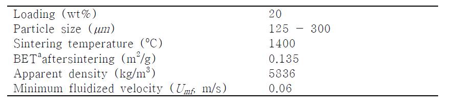 Characteristics of oxygen carrier, 20 wt% of Fe2O3/ZrO2