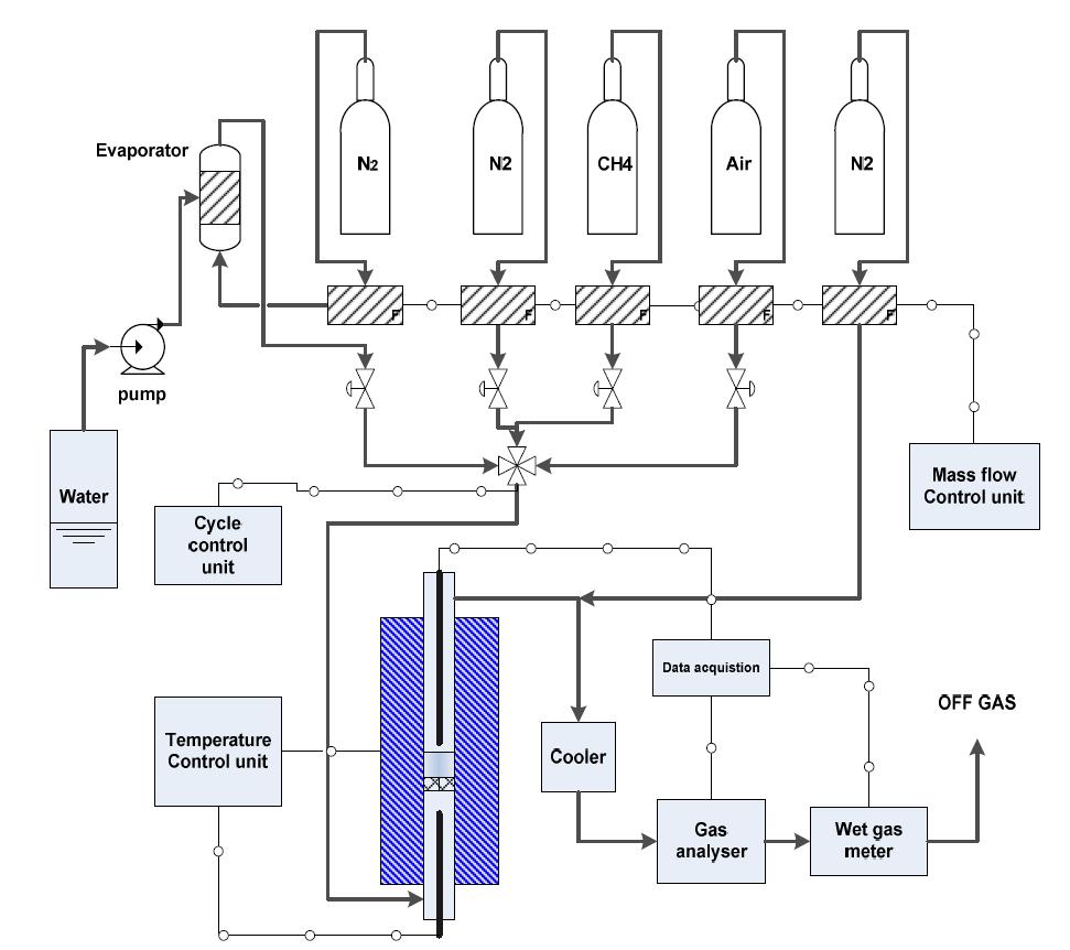 Experimental setup for reactivity of oxygen carrier.