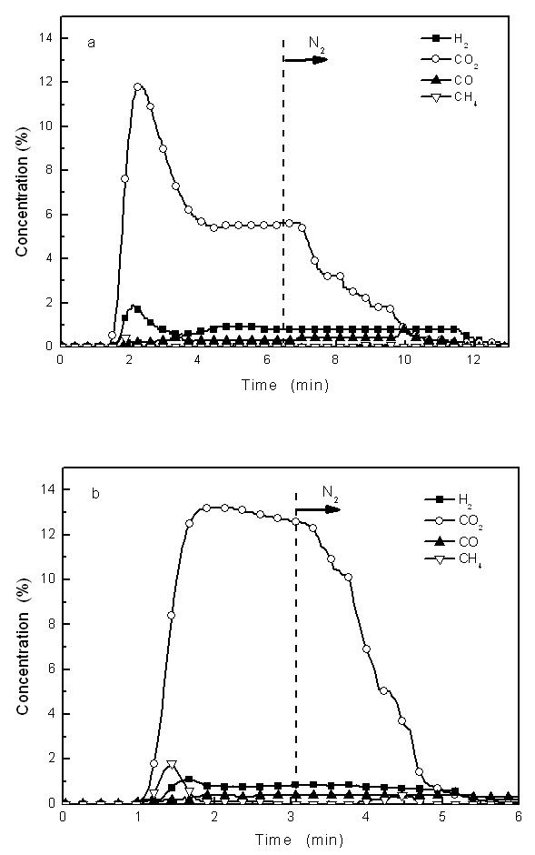 (a) Concentrations of H₂, CO₂, CO and CH4 as function of time at 800℃ (b) Concentrations of H2, CO2, CO and CH4 as a function of time at 800℃