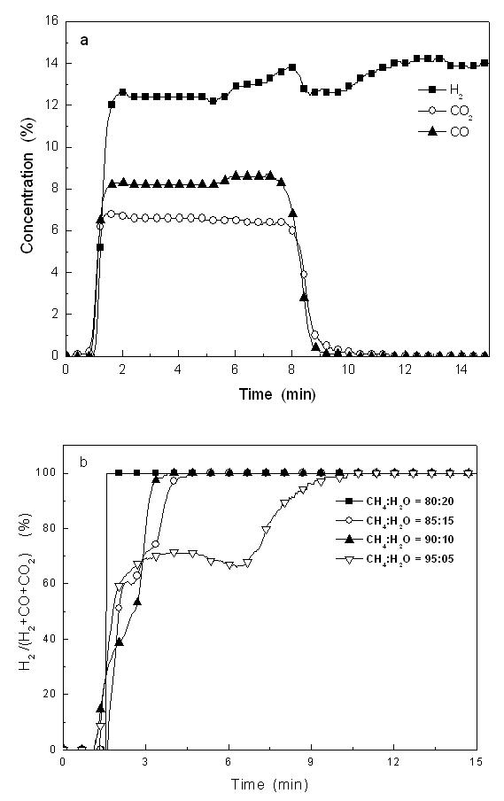 (a) Concentrations of H₂, CO₂ and CO as a function of time at 800℃. (b) H2 ration as a function of time at 800℃ after the oxygen carrier was reduced with different CH4/H2O ratios.