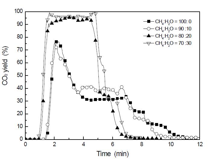 The CO₂ yield as a function of time with different steam fraction in CH4/H2O gas mixture at 800℃