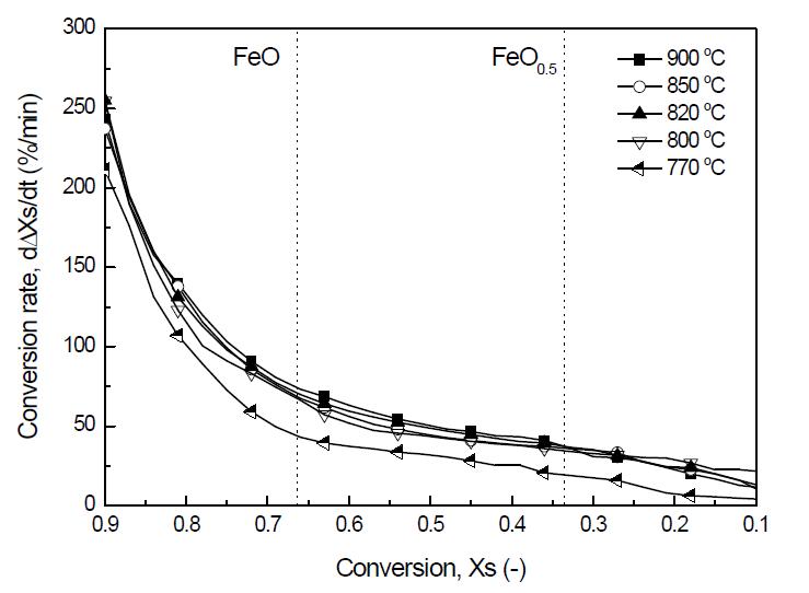 The reduction rate as a function of solid conversion with 84 cc/min (1.0 Umf) at 770-900℃.