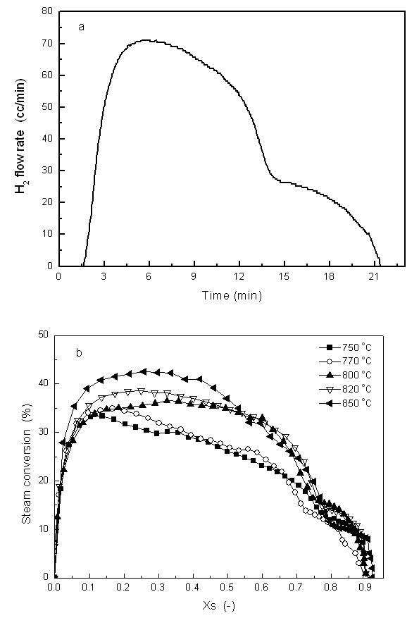 (a) Hydrogen flow rate as a function of time at 800℃ (b) steam conversion as a function of solid conversion at 750-850℃