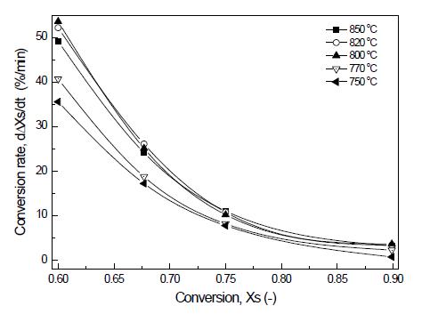 The solid conversion rate during the steam oxidation as a function of solid conversion at 750-850℃