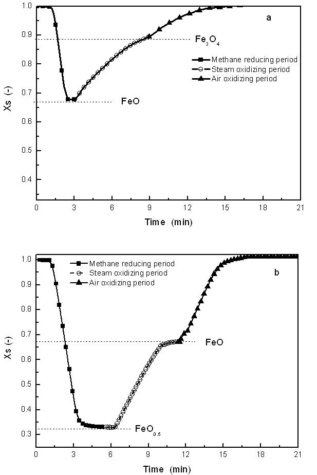 The solid conversion as a function of time by alternating gases; methane, steam with itlet gas velocity of 1.0 Umf, and air flow rate of 1000 cc/min at 800℃.(a) Fe2O3 is reduced to FeO, (b) Fe2O3 is reduced to FeO0.5