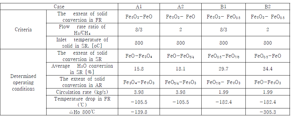 Proposed operating conditions for FR and SR