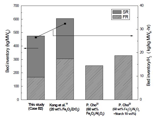 Bed inventory (left axis) and total bed inventory normalized by H2 production (right axis) of each case for 1.0 MWth scale with 20 wt% Fe2O3/ZrO2