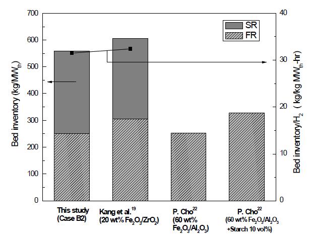 Comparison of the bed Bed inventory (left axis) and total bed inventory normalized by H2 production (right axis) in the Fr and the SR for 1.0 MWth scale using iron oxide as an oxygen carrier