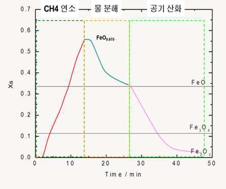 Reduction and oxidation cycle of iron oxide particle