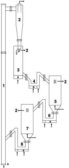 Moving bed reactor for intrinsic CO₂ separation and hydrogen production 1. Riser, 2. Cyclone, 3. Air reactor (AR), 4. AR loo0-seal, 5. Fuel reactor(FR), 6. FR loop-seal, 7. Steam reactor(SR), 8. SR loop-seal, 9. Distributor.